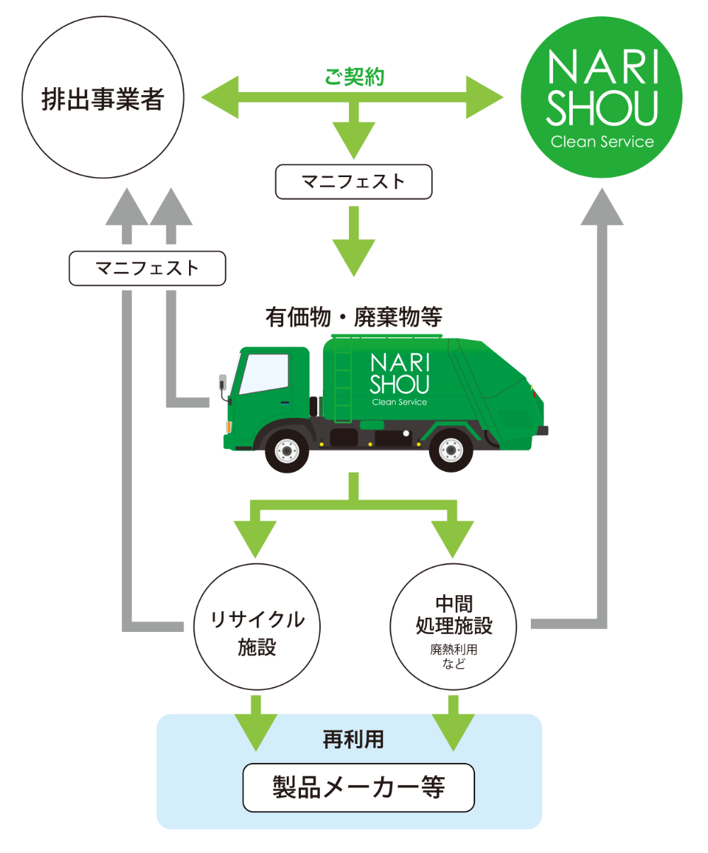 リサイクルの流れ